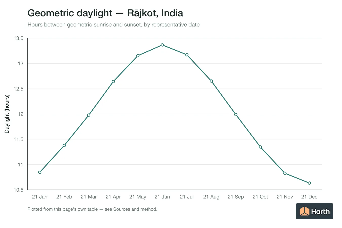 Geometric daylight hours by month for Rājkot, India