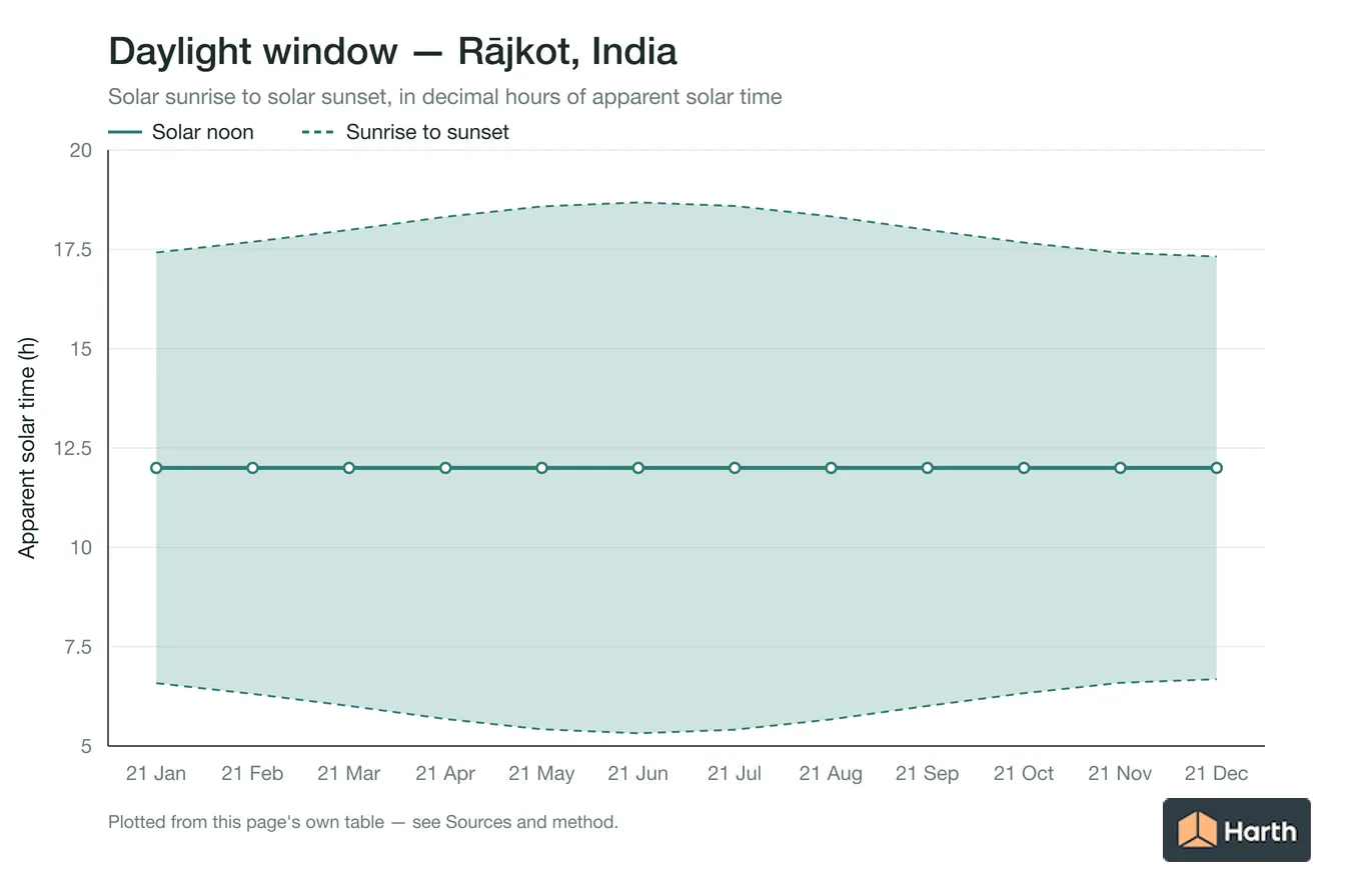 Sunrise-to-sunset daylight window by month for Rājkot, India