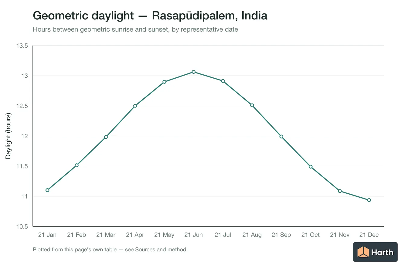 Geometric daylight hours by month for Rasapūdipalem, India