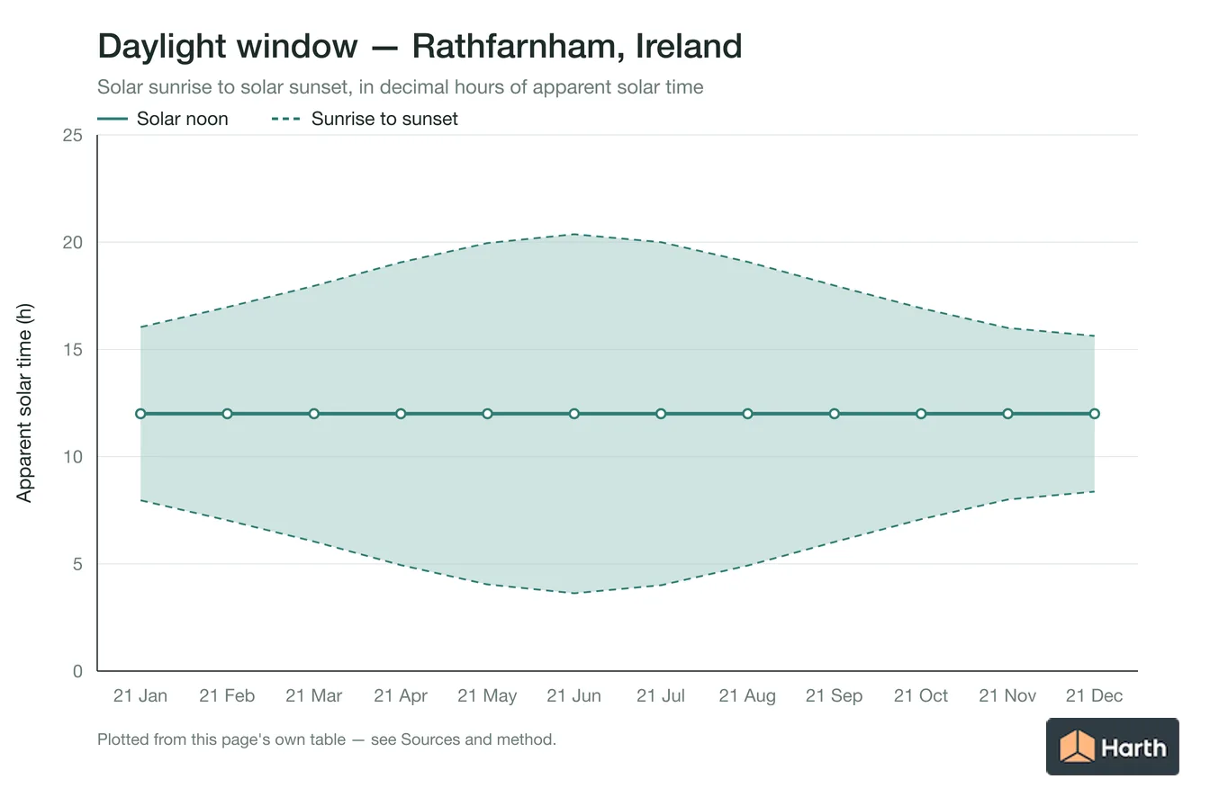 Sunrise-to-sunset daylight window by month for Rathfarnham, Ireland