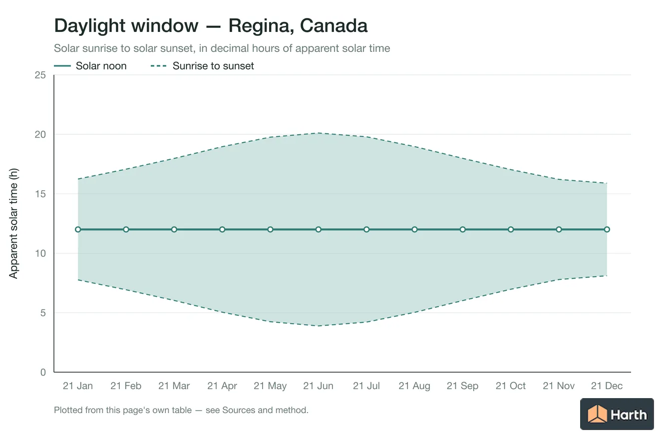 Sunrise-to-sunset daylight window by month for Regina, Canada