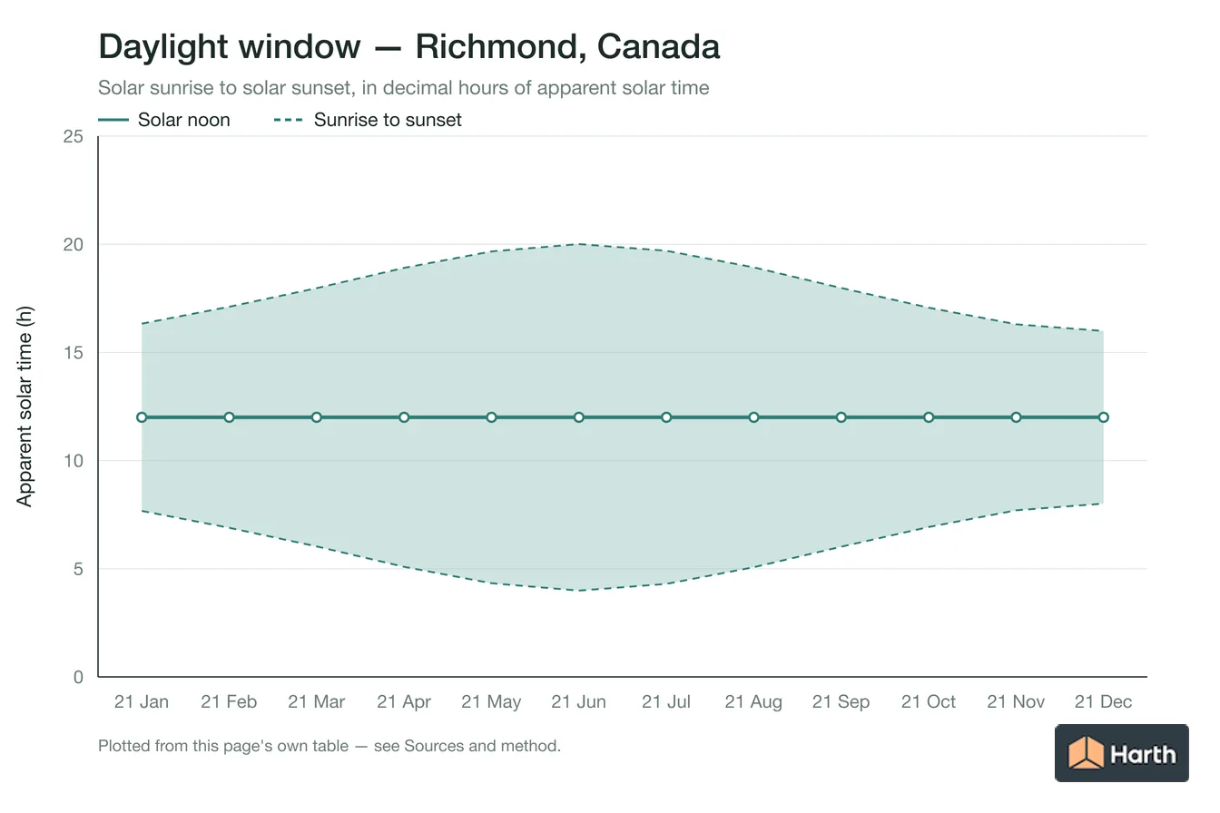 Sunrise-to-sunset daylight window by month for Richmond, Canada