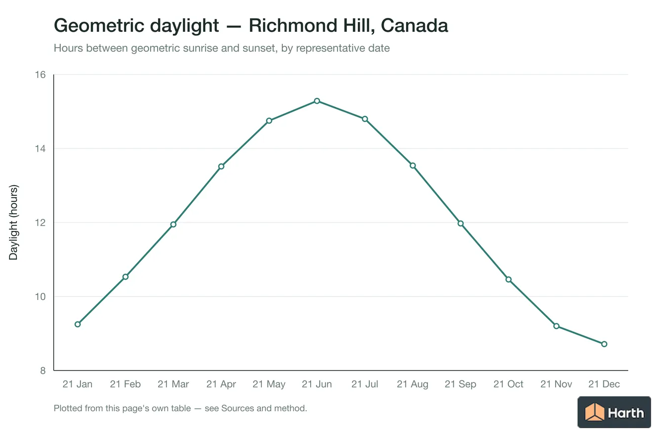 Geometric daylight hours by month for Richmond Hill, Canada