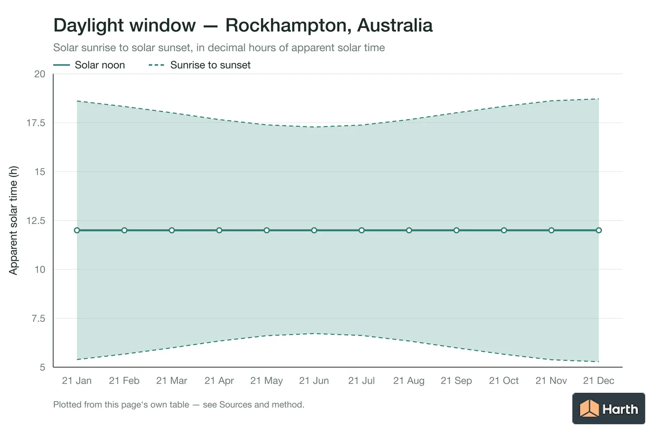 Sunrise-to-sunset daylight window by month for Rockhampton, Australia