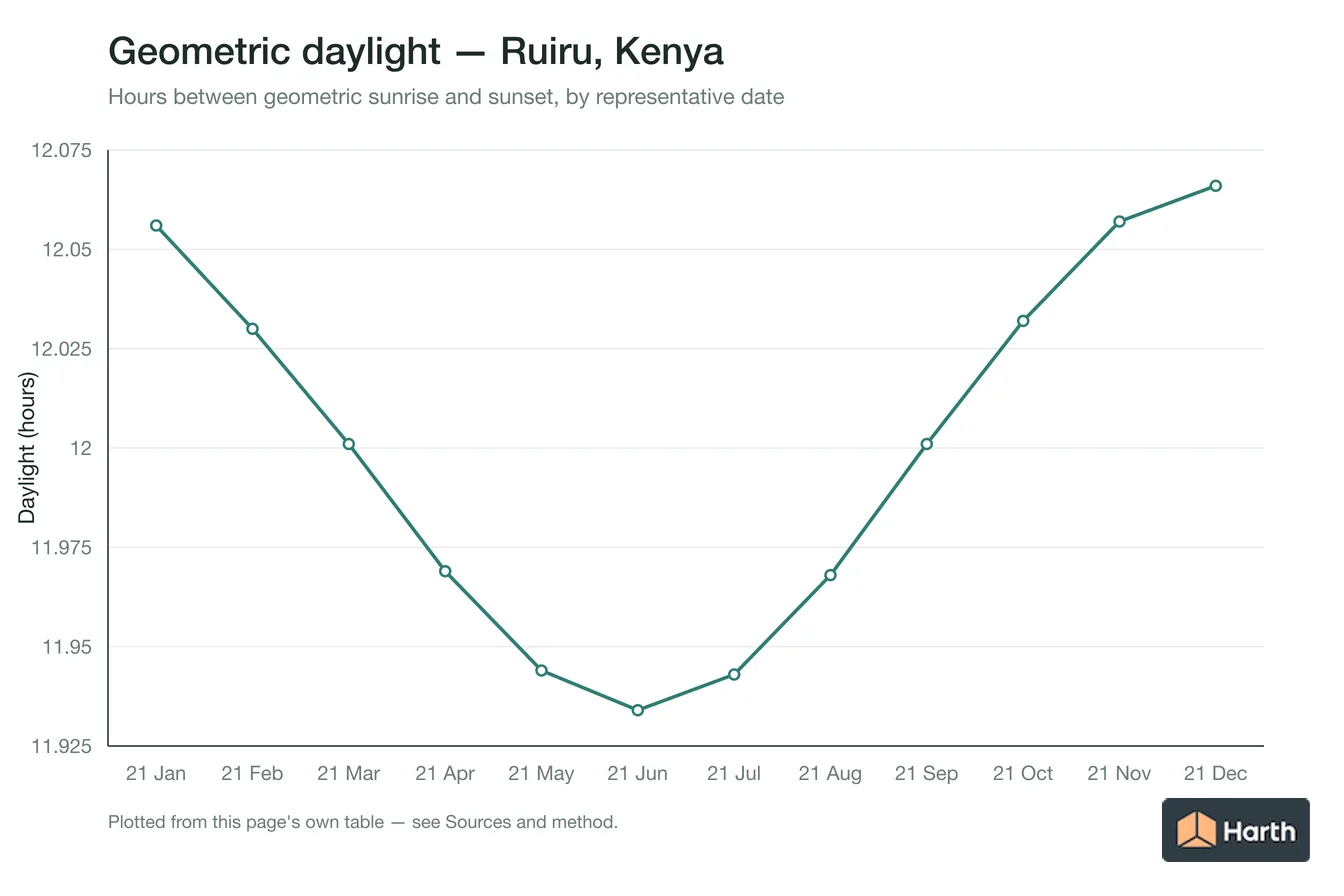 Geometric daylight hours by month for Ruiru, Kenya