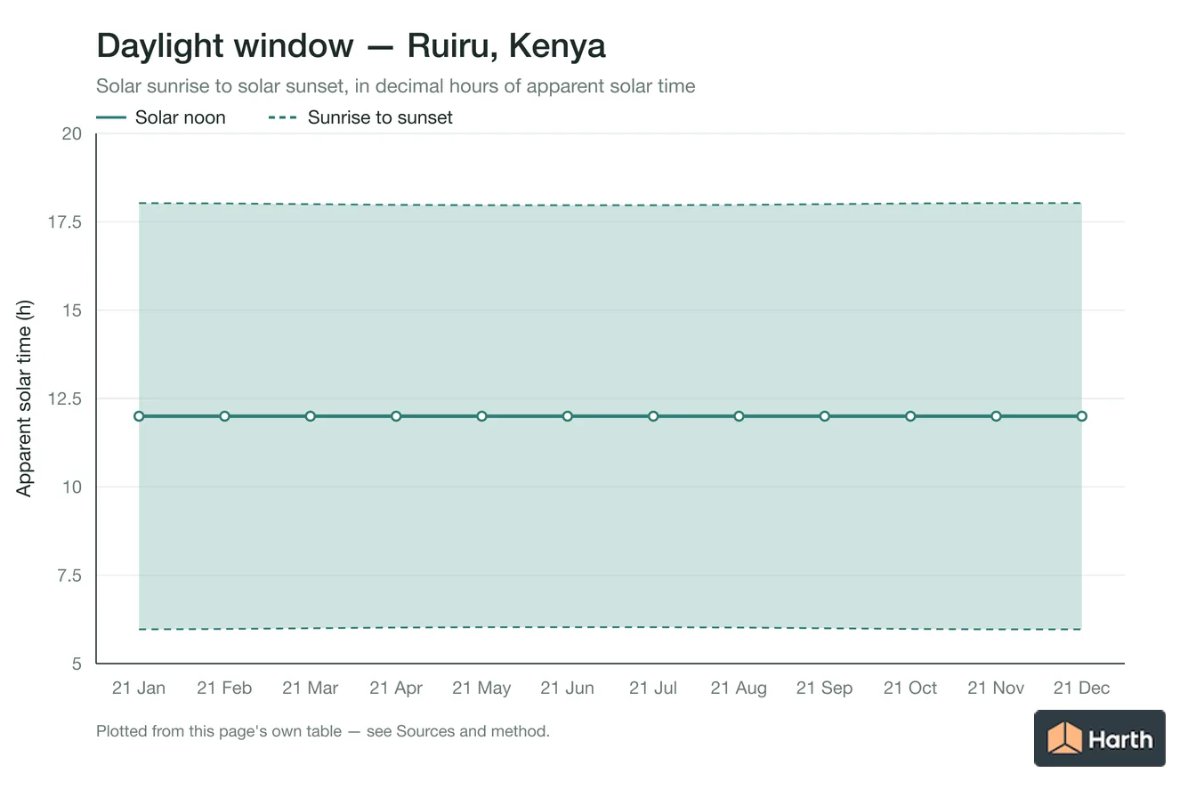 Sunrise-to-sunset daylight window by month for Ruiru, Kenya