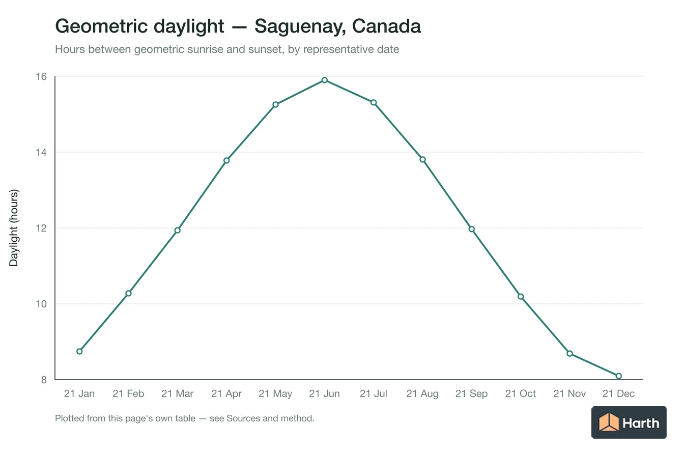 Geometric daylight hours by month for Saguenay, Canada