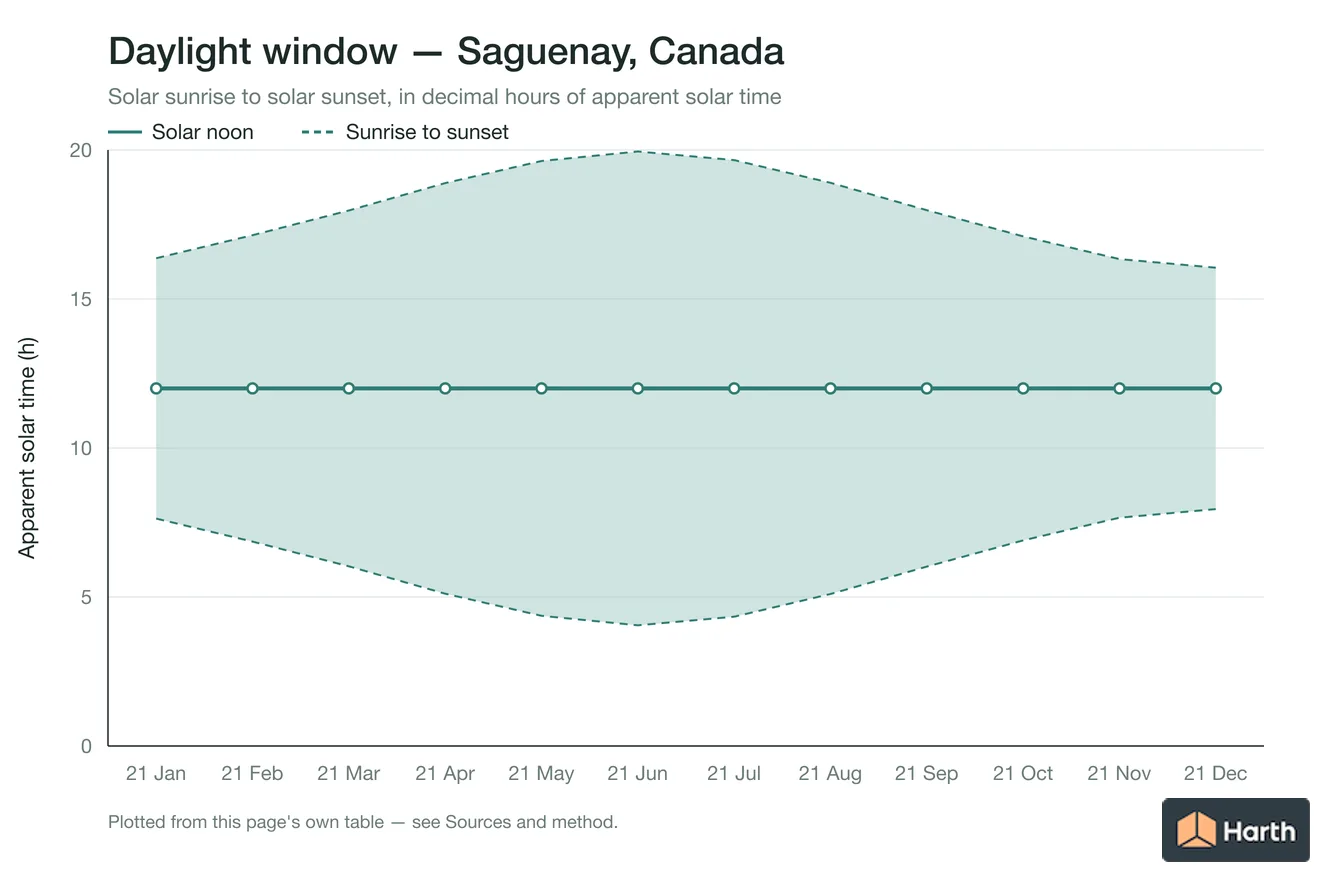 Sunrise-to-sunset daylight window by month for Saguenay, Canada