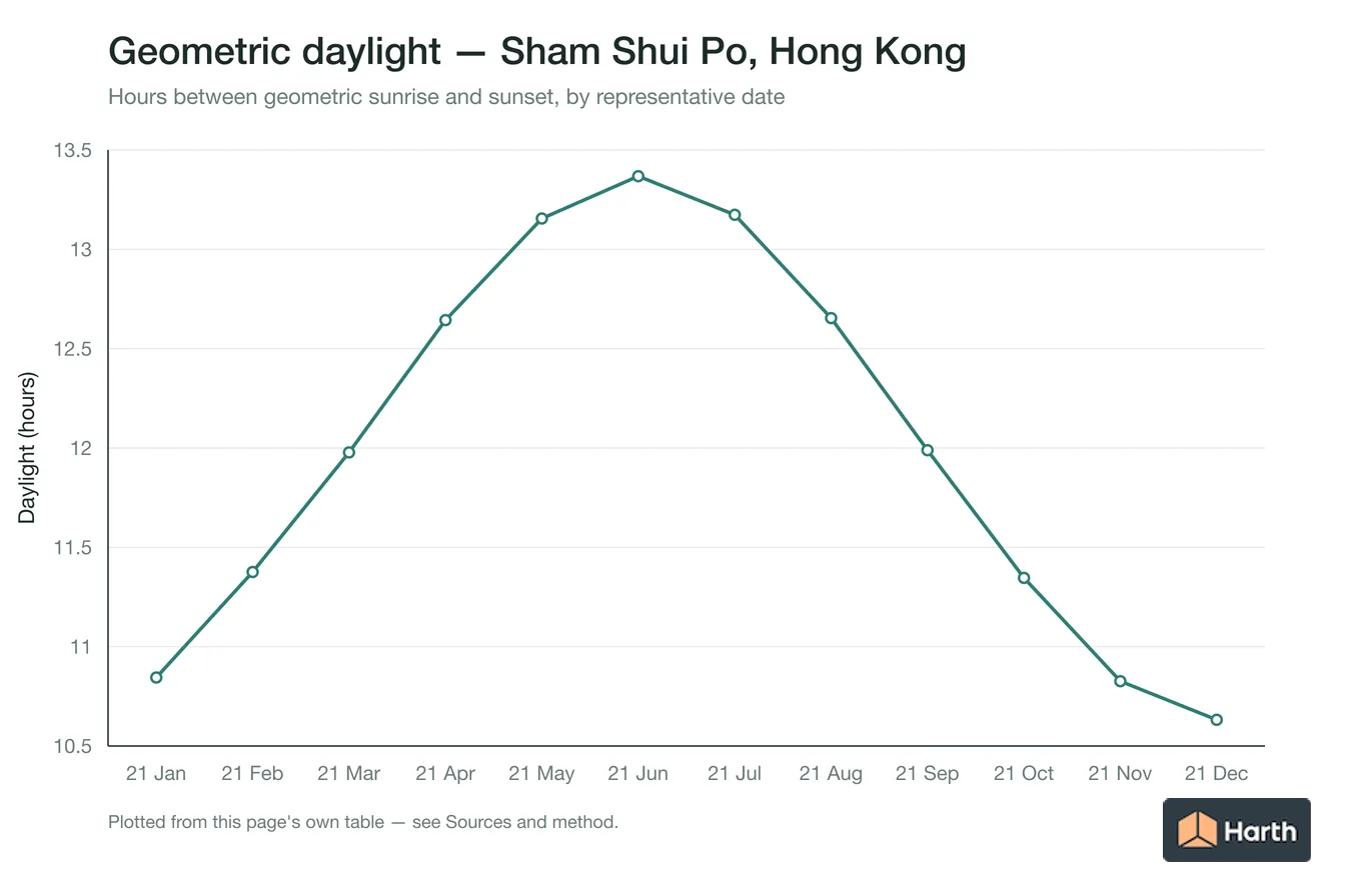 Geometric daylight hours by month for Sham Shui Po, Hong Kong