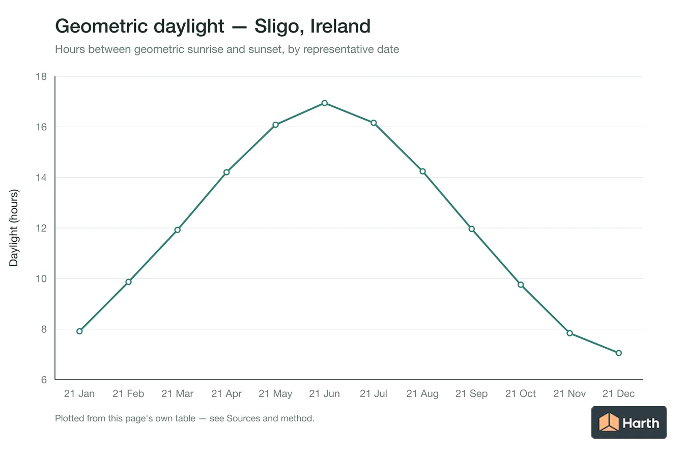 Geometric daylight hours by month for Sligo, Ireland
