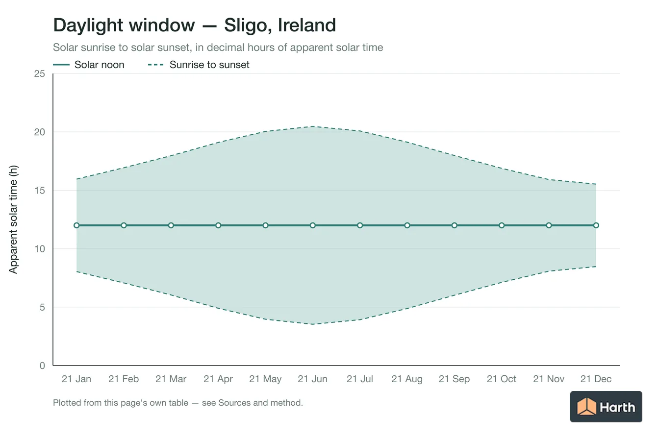 Sunrise-to-sunset daylight window by month for Sligo, Ireland