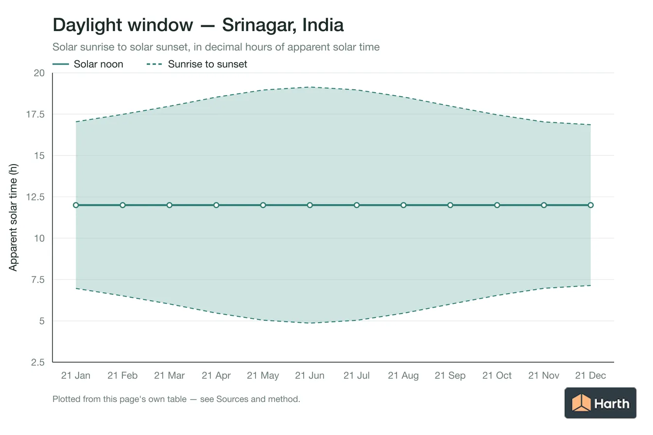 Sunrise-to-sunset daylight window by month for Srinagar, India