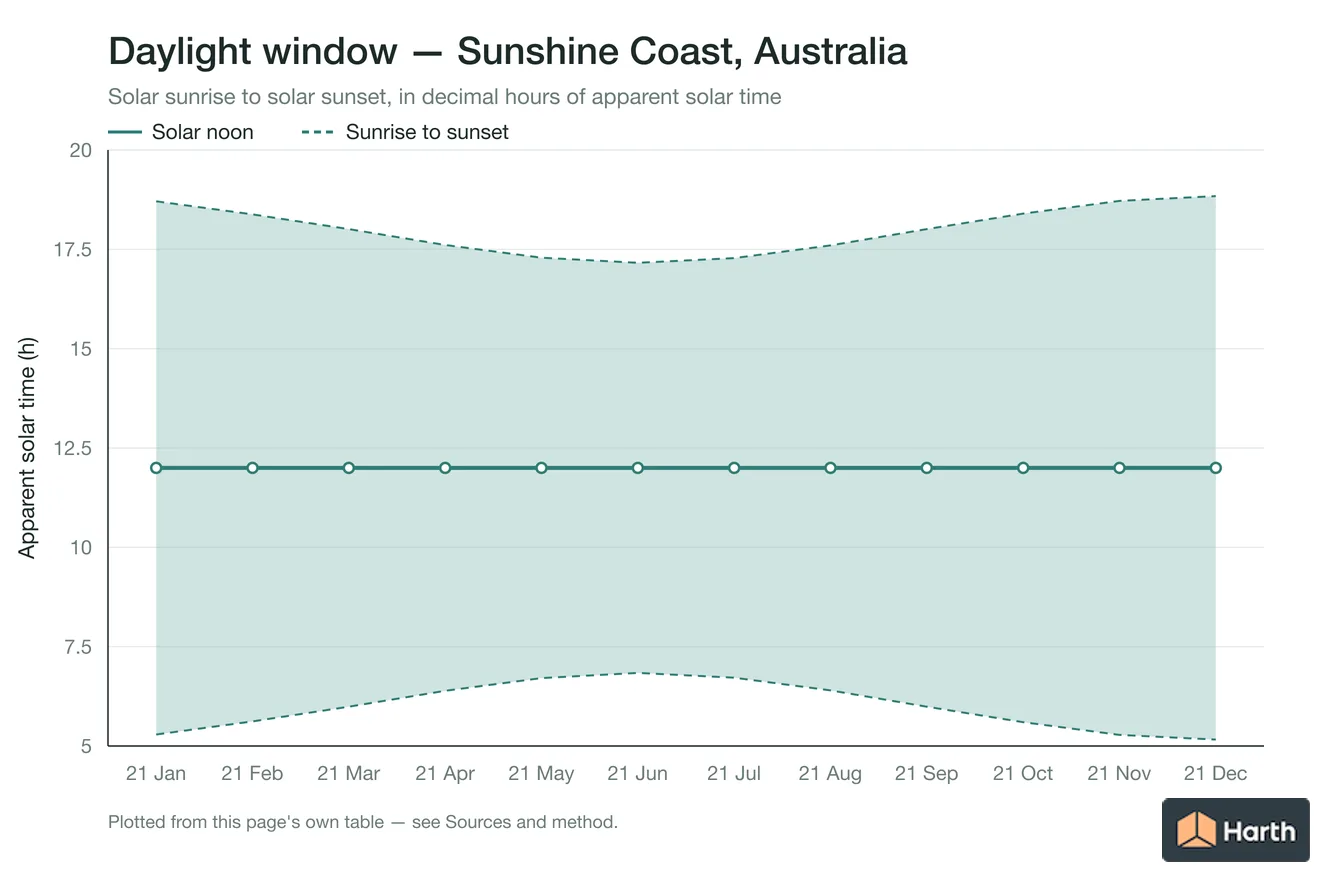 Sunrise-to-sunset daylight window by month for Sunshine Coast, Australia