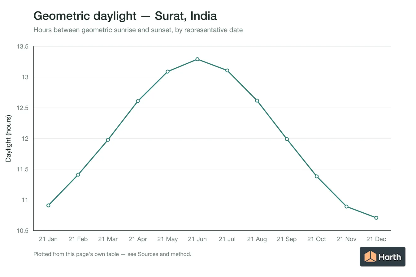 Geometric daylight hours by month for Surat, India