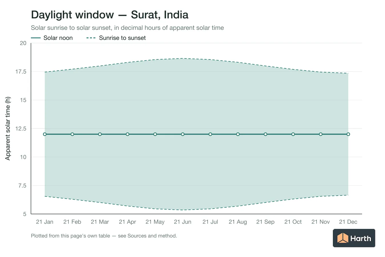 Sunrise-to-sunset daylight window by month for Surat, India