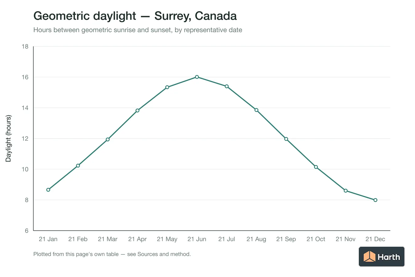Geometric daylight hours by month for Surrey, Canada