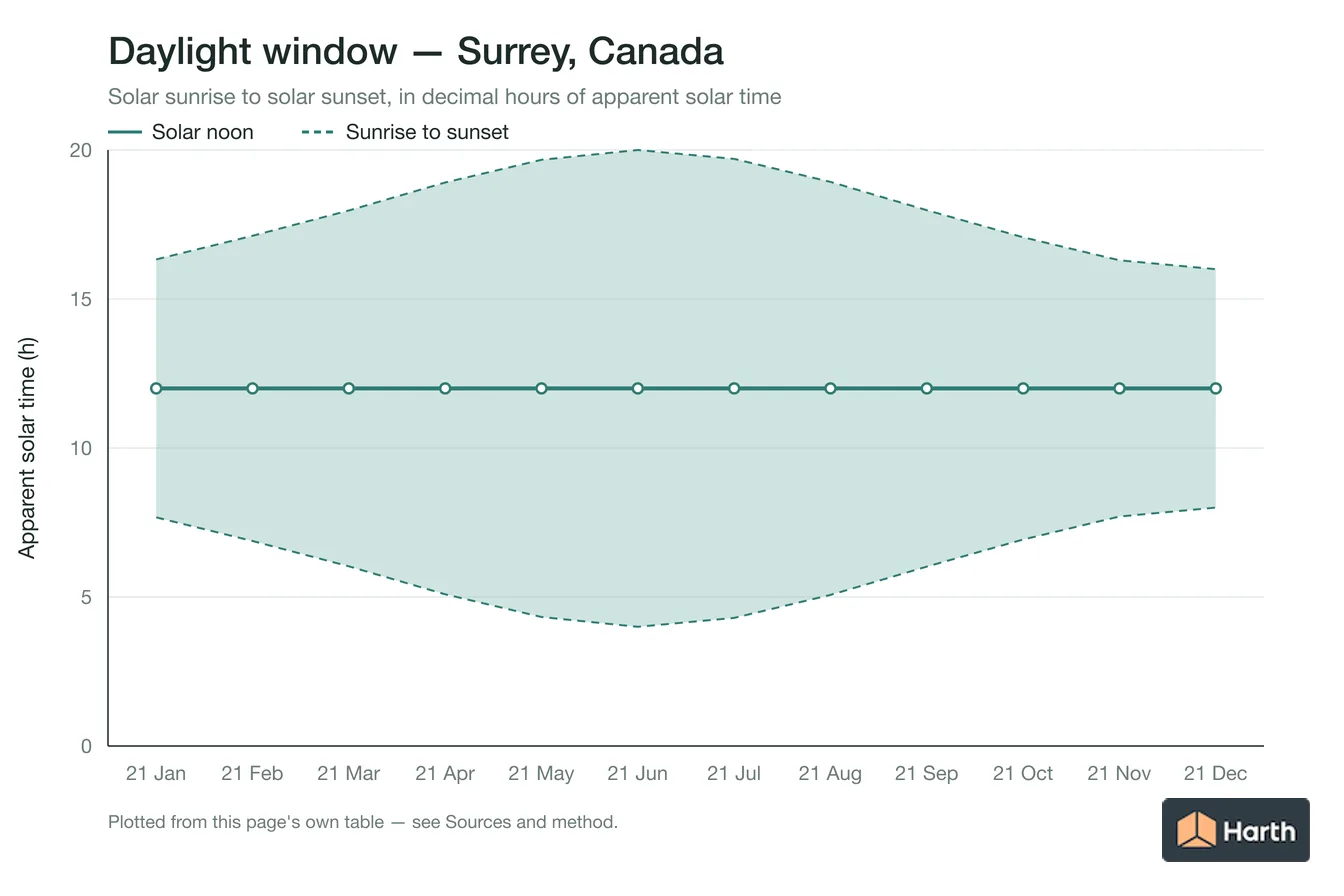 Sunrise-to-sunset daylight window by month for Surrey, Canada