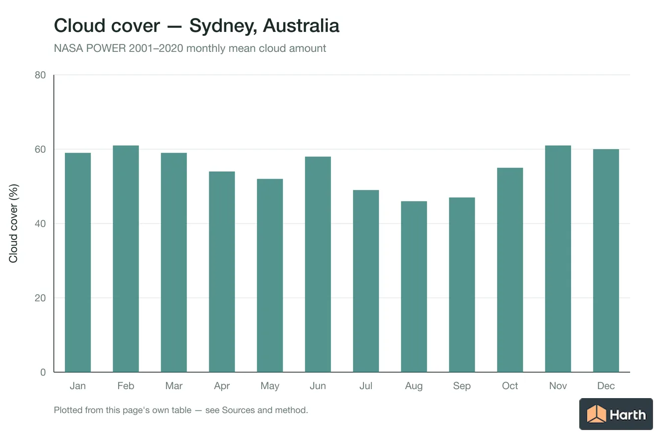 Mean cloud cover by month for Sydney, Australia