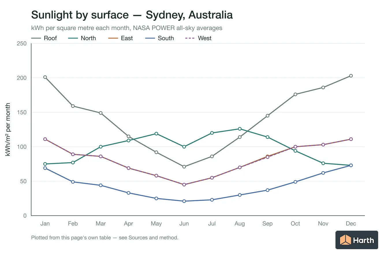 Monthly sunlight on the roof and on north, east, south and west walls for Sydney, Australia