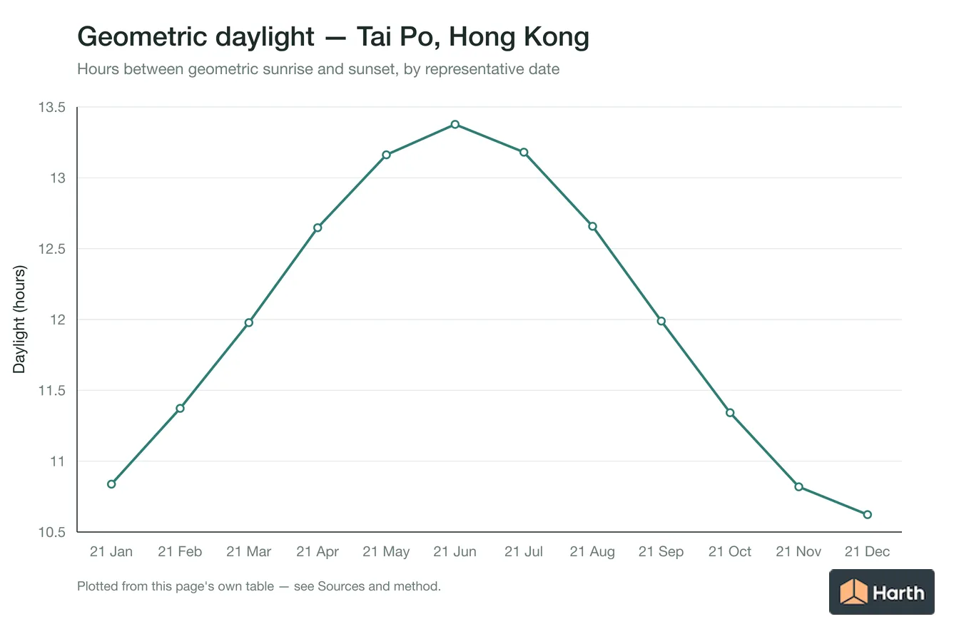Geometric daylight hours by month for Tai Po, Hong Kong