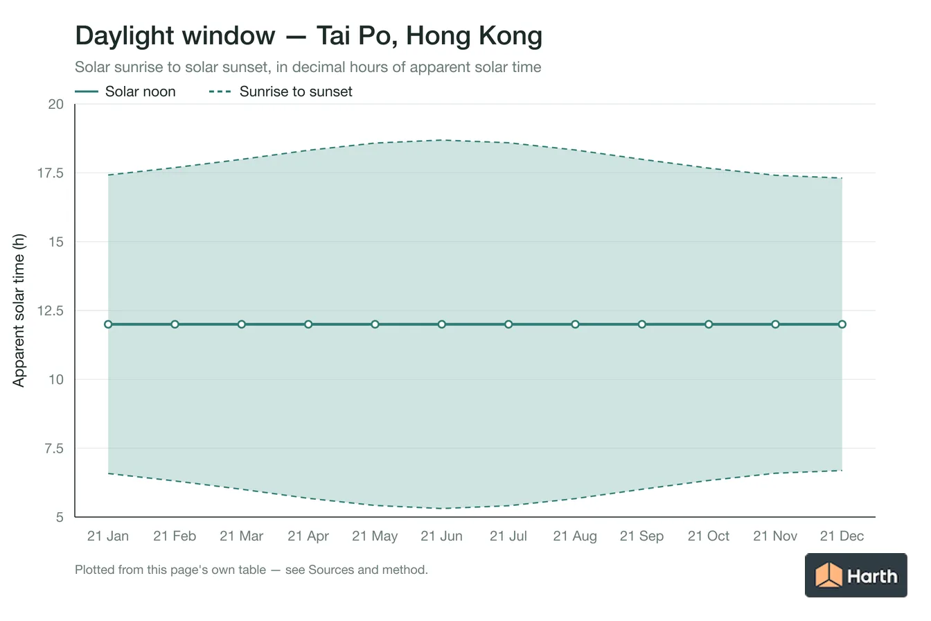 Sunrise-to-sunset daylight window by month for Tai Po, Hong Kong