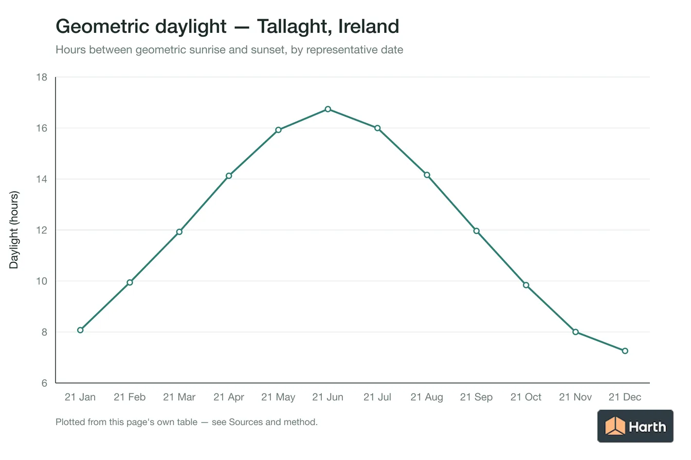 Geometric daylight hours by month for Tallaght, Ireland