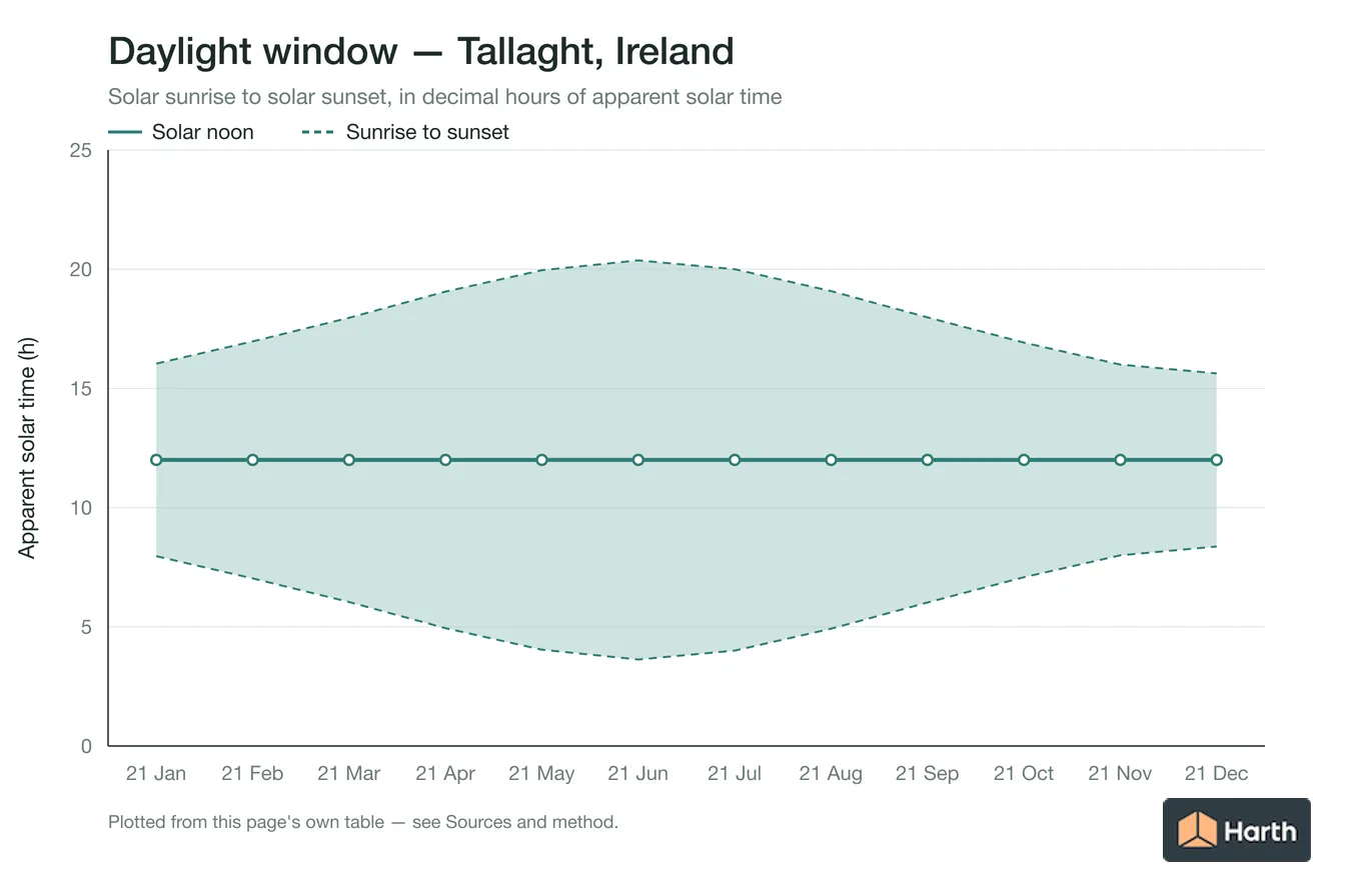 Sunrise-to-sunset daylight window by month for Tallaght, Ireland