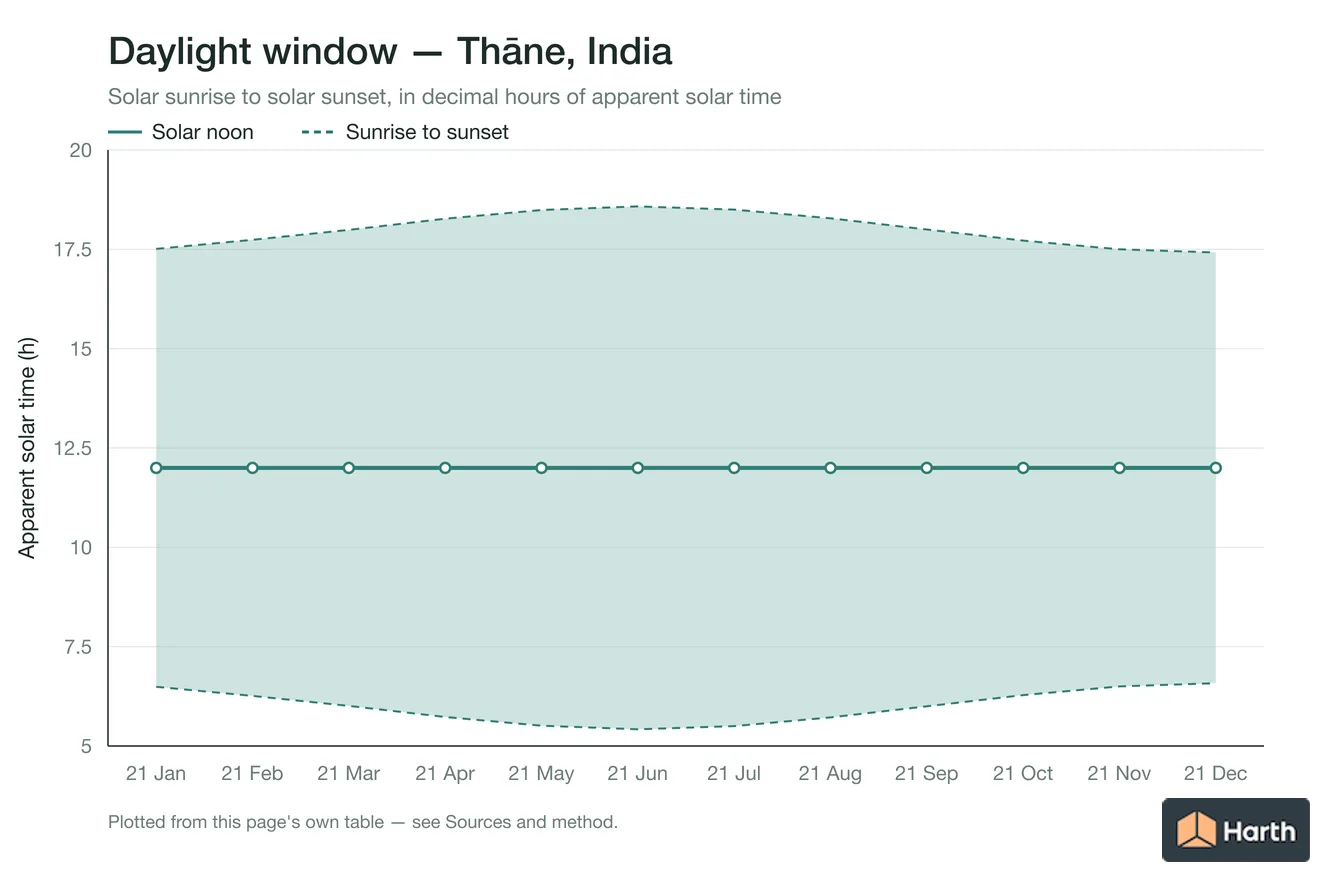 Sunrise-to-sunset daylight window by month for Thāne, India