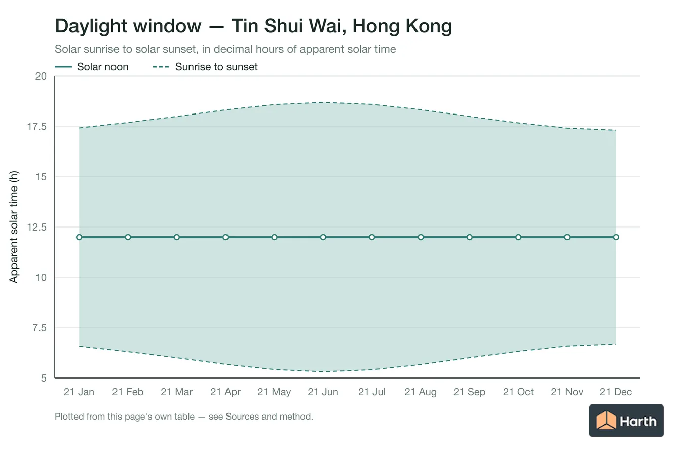 Sunrise-to-sunset daylight window by month for Tin Shui Wai, Hong Kong