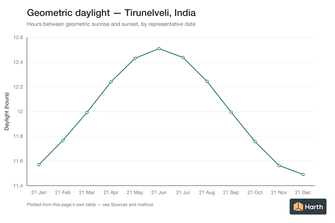 Geometric daylight hours by month for Tirunelveli, India