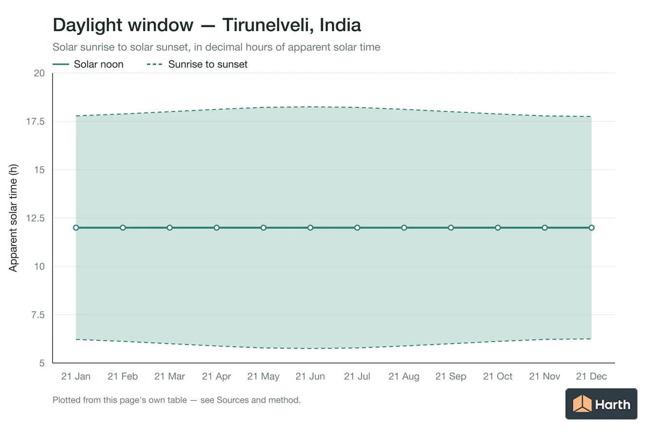 Sunrise-to-sunset daylight window by month for Tirunelveli, India