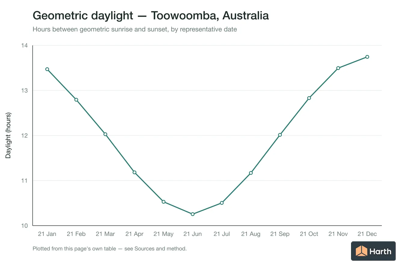 Geometric daylight hours by month for Toowoomba, Australia