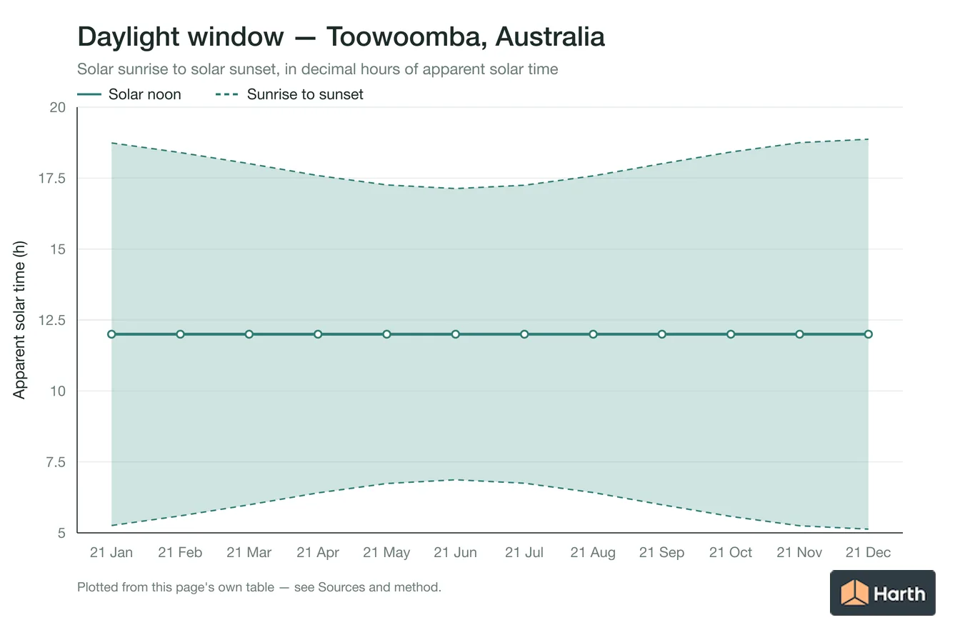 Sunrise-to-sunset daylight window by month for Toowoomba, Australia