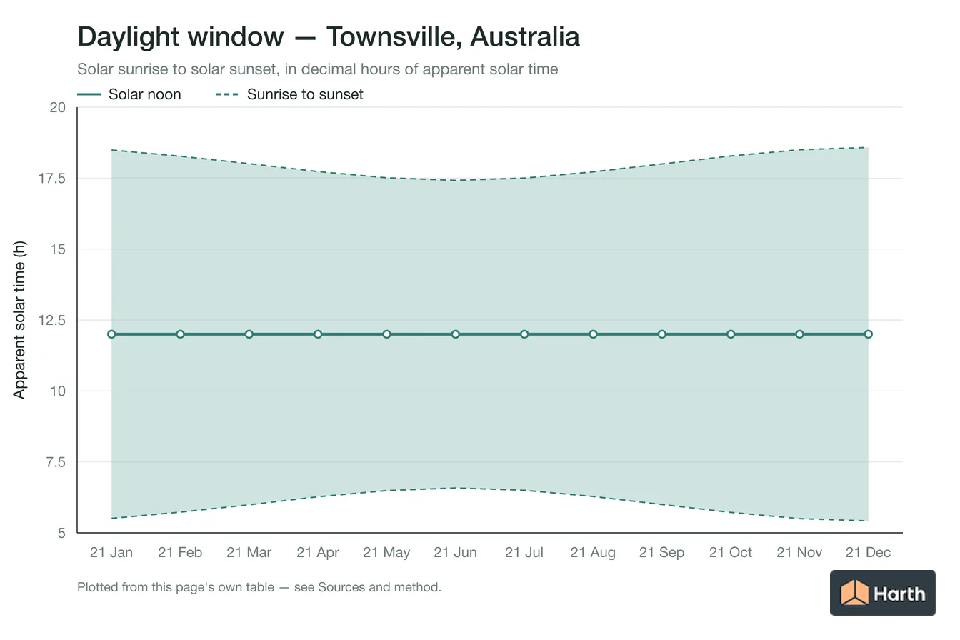 Sunrise-to-sunset daylight window by month for Townsville, Australia