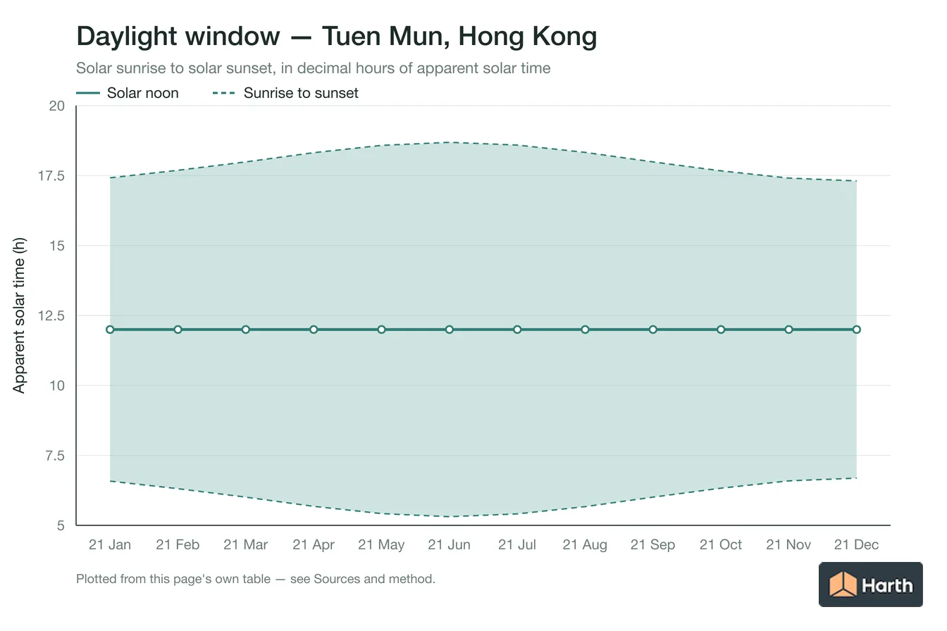 Sunrise-to-sunset daylight window by month for Tuen Mun, Hong Kong