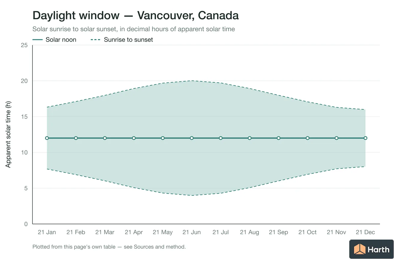 Sunrise-to-sunset daylight window by month for Vancouver, Canada