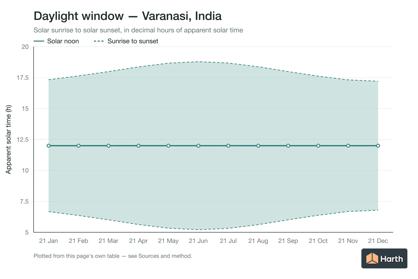 Sunrise-to-sunset daylight window by month for Varanasi, India