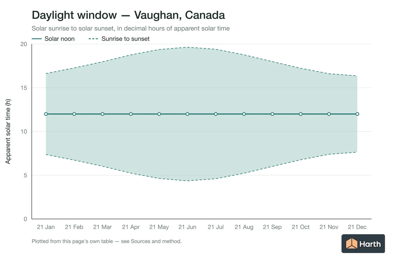 Sunrise-to-sunset daylight window by month for Vaughan, Canada