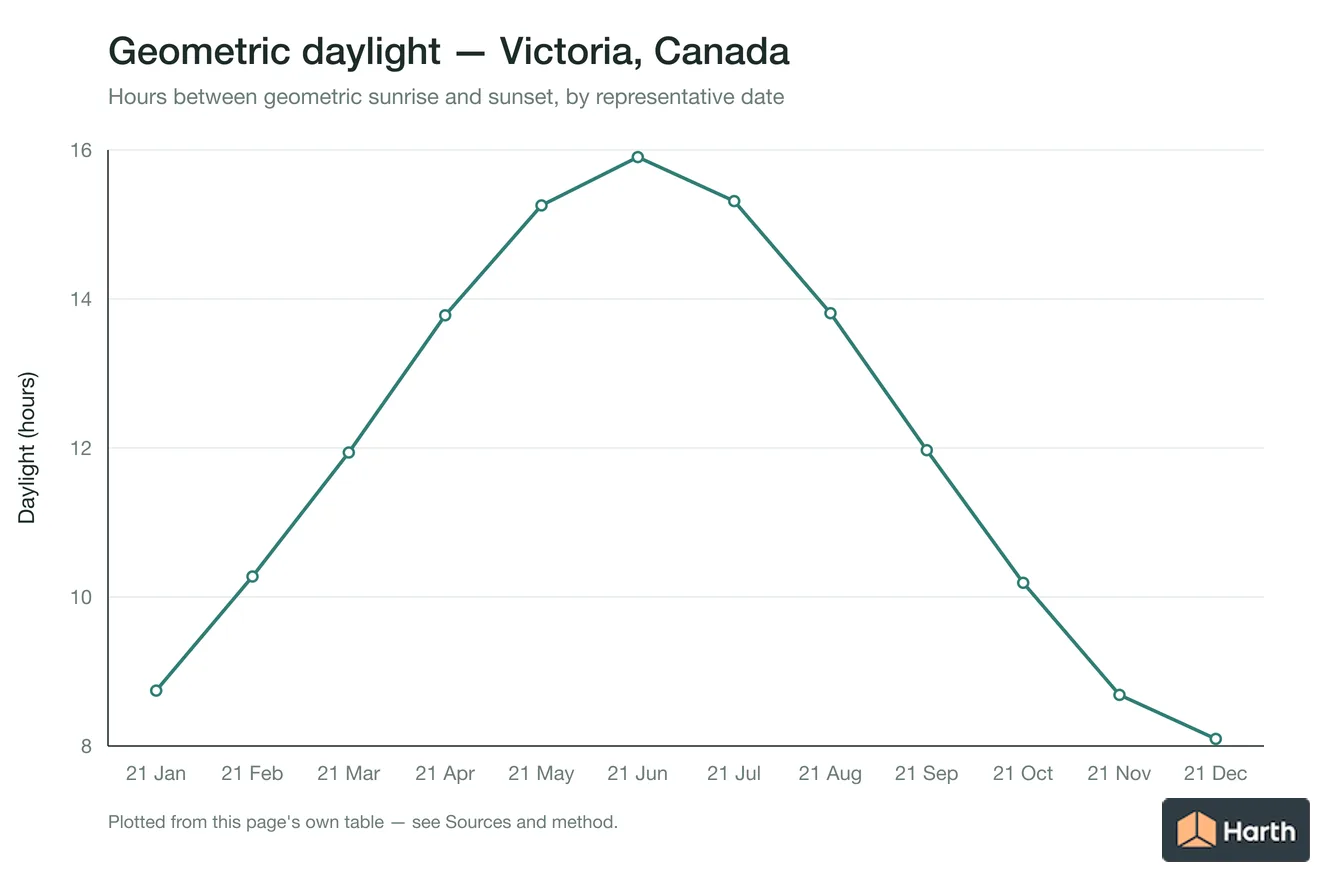 Geometric daylight hours by month for Victoria, Canada