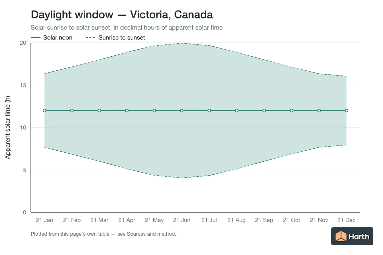 Sunrise-to-sunset daylight window by month for Victoria, Canada