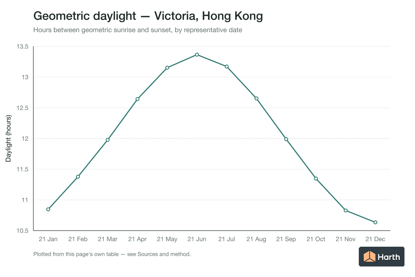 Geometric daylight hours by month for Victoria, Hong Kong