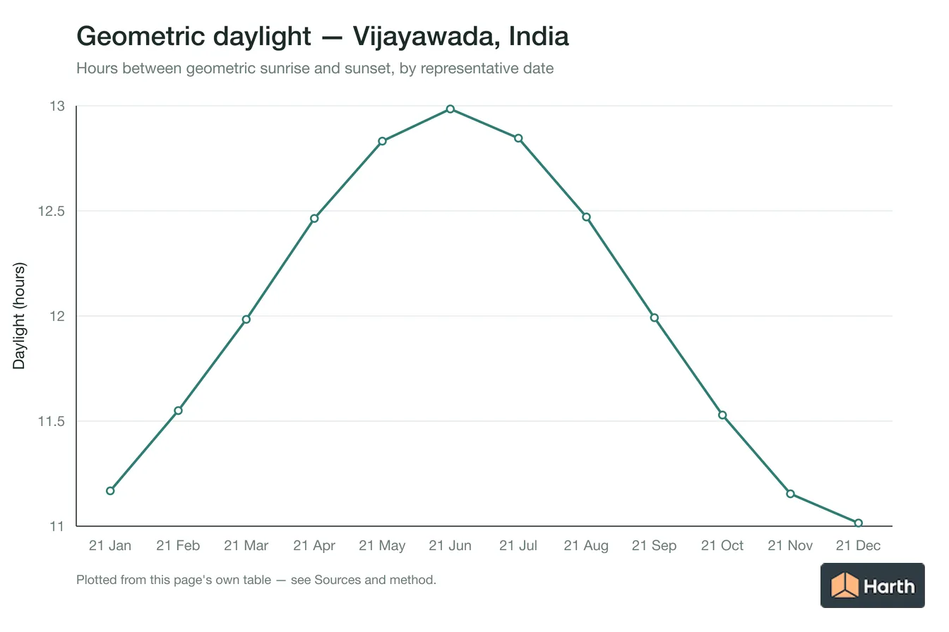 Geometric daylight hours by month for Vijayawada, India