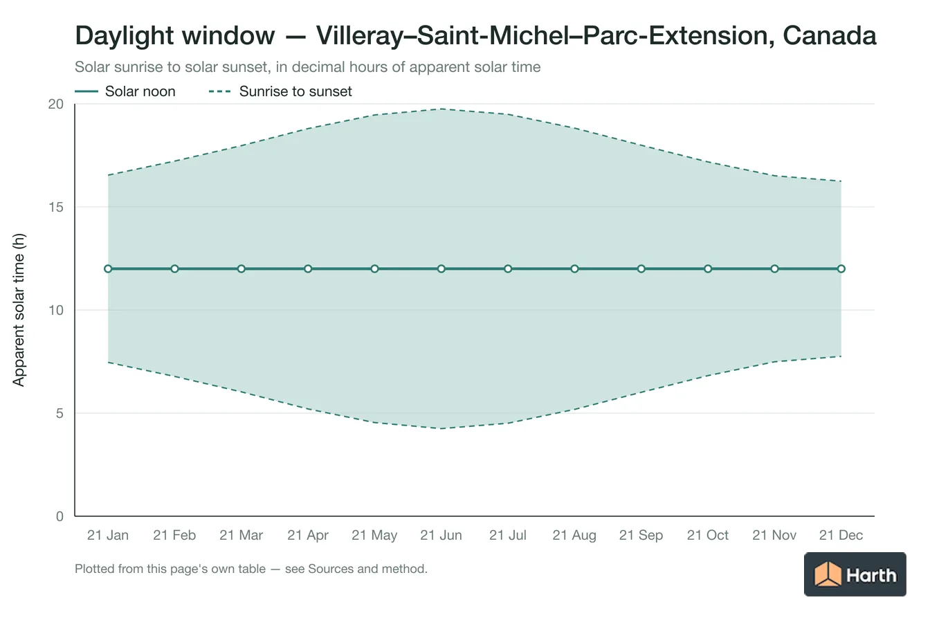 Sunrise-to-sunset daylight window by month for Villeray–Saint-Michel–Parc-Extension, Canada