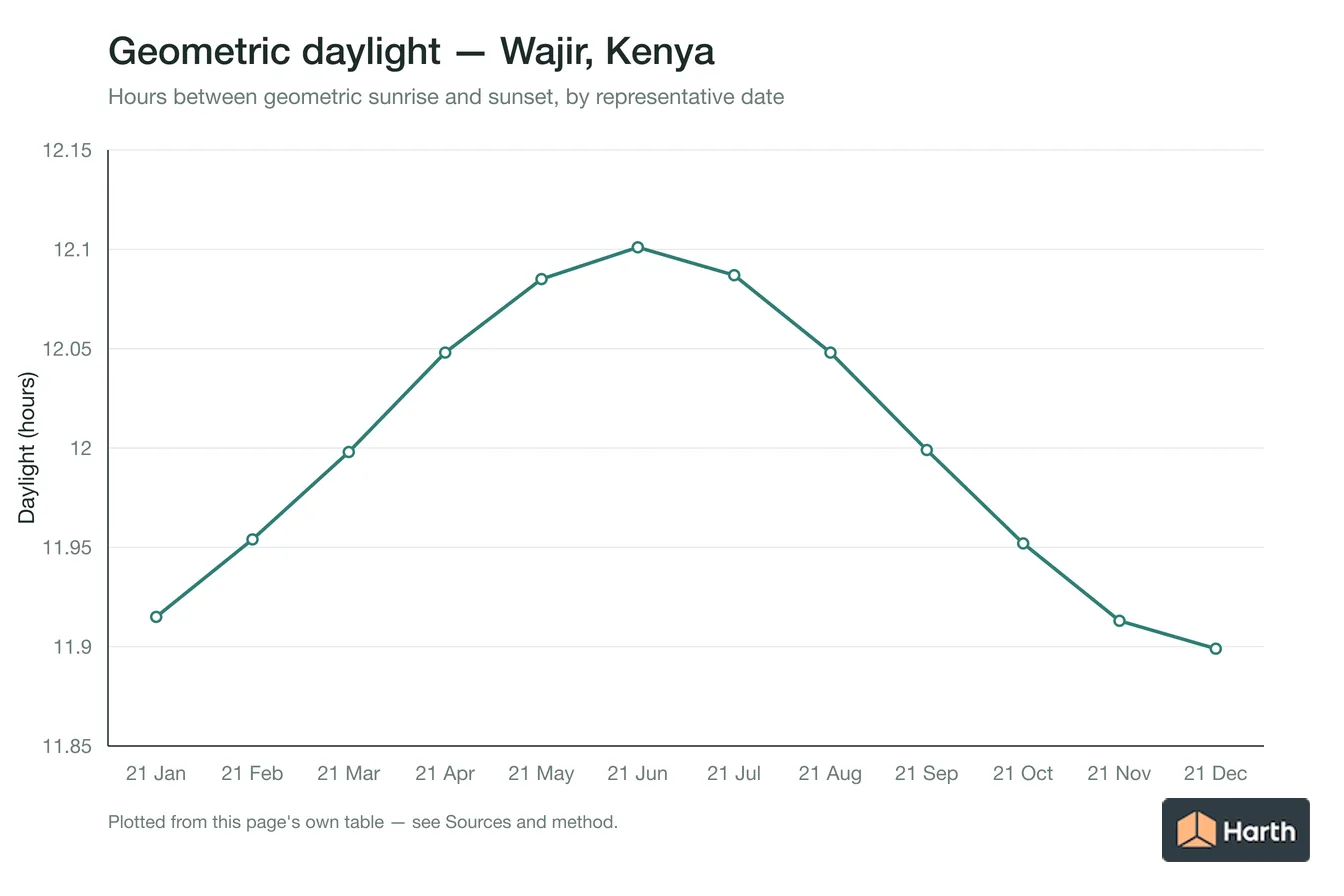 Geometric daylight hours by month for Wajir, Kenya