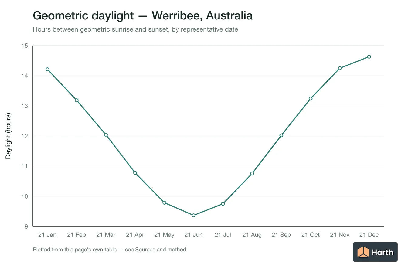 Geometric daylight hours by month for Werribee, Australia