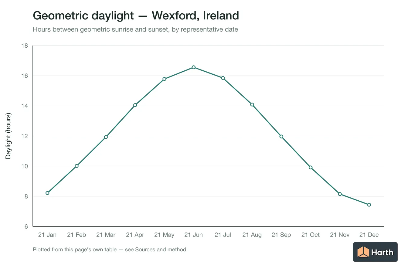 Geometric daylight hours by month for Wexford, Ireland