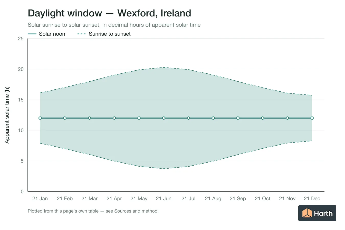 Sunrise-to-sunset daylight window by month for Wexford, Ireland