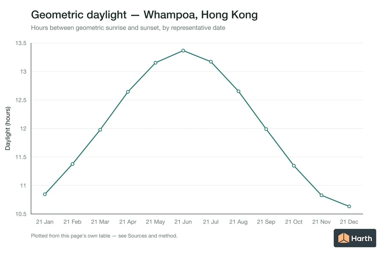 Geometric daylight hours by month for Whampoa, Hong Kong