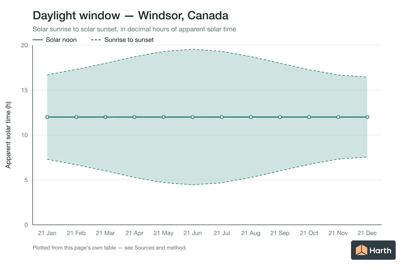 Sunrise-to-sunset daylight window by month for Windsor, Canada