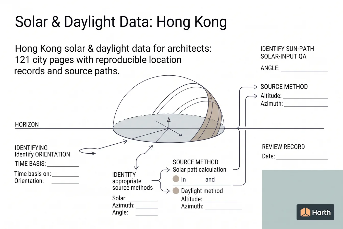 Labeled sun-path diagram: Solar & Daylight Data: Hong Kong